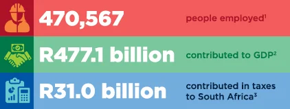 470,567 people employed. R477.1 billion contributed to GDP. R31.0 billion contributed in taxes to South Africa.