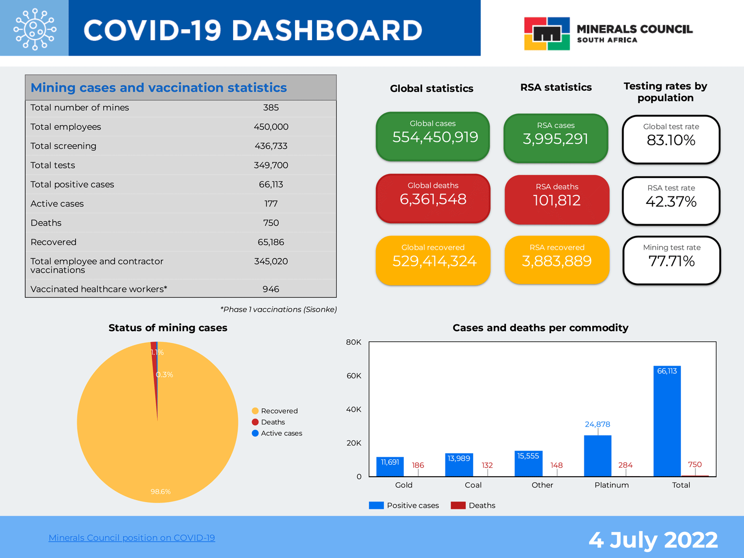 COVID-19 dashboard page 1