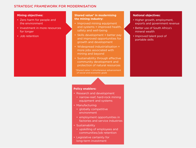Strategic framework for Modernisation